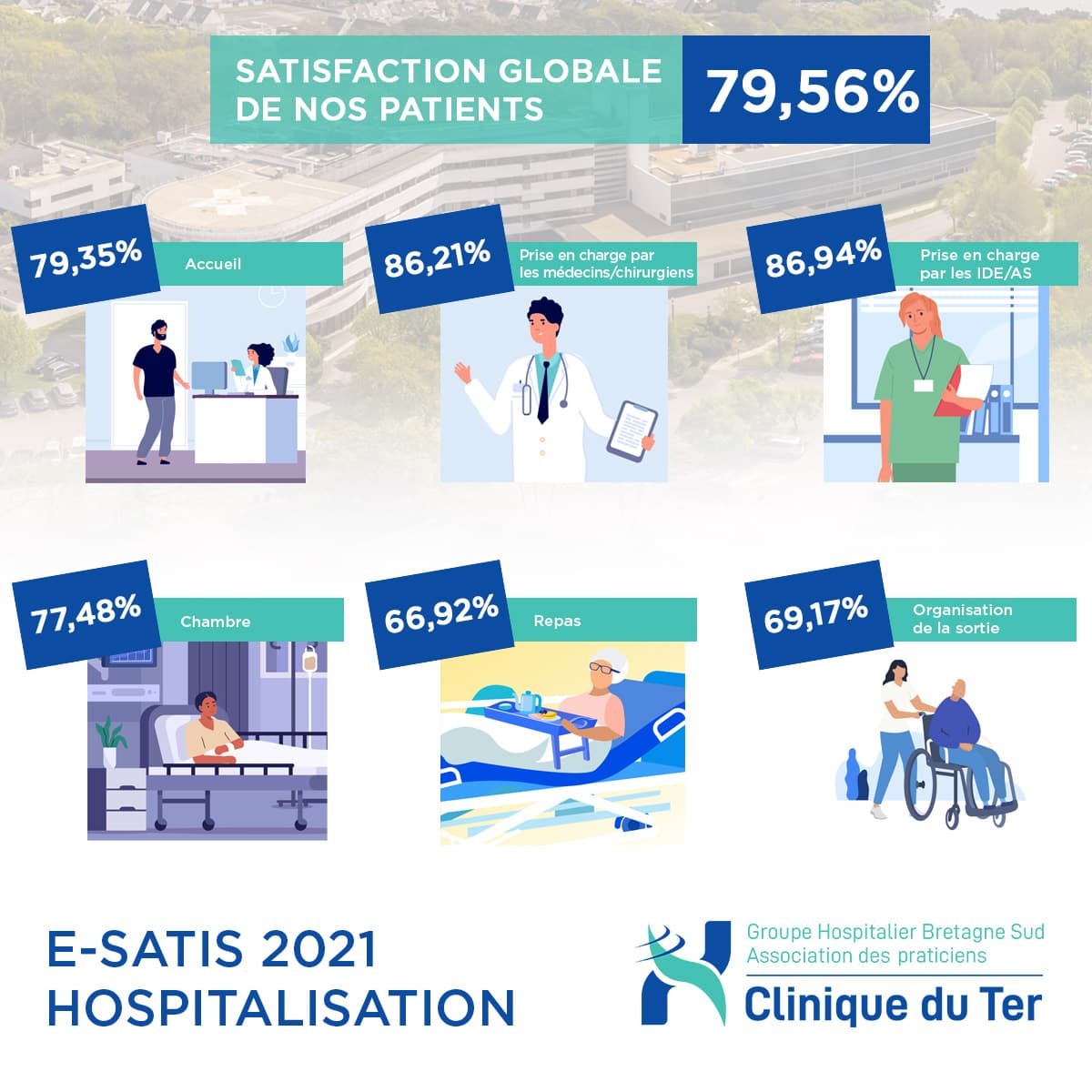 E-SATIS 2021 - HOSPITALISATION :  La Clinique du Ter noté « A  » en terme de satisfaction patient